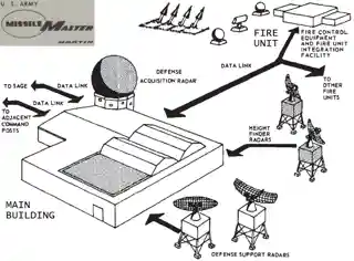 Selfridge AFBArmy Air Defense Command Post